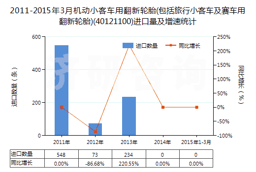 2011-2015年3月機(jī)動(dòng)小客車用翻新輪胎(包括旅行小客車及賽車用翻新輪胎)(40121100)進(jìn)口量及增速統(tǒng)計(jì)